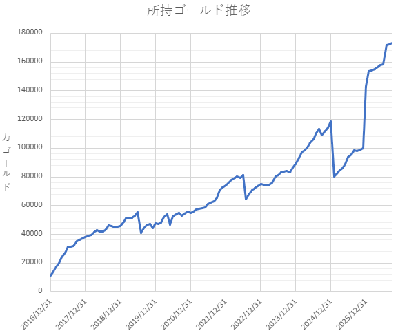 所持ゴールド推移