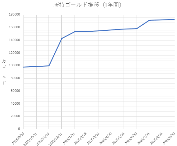 所持ゴールド推移（1年間）