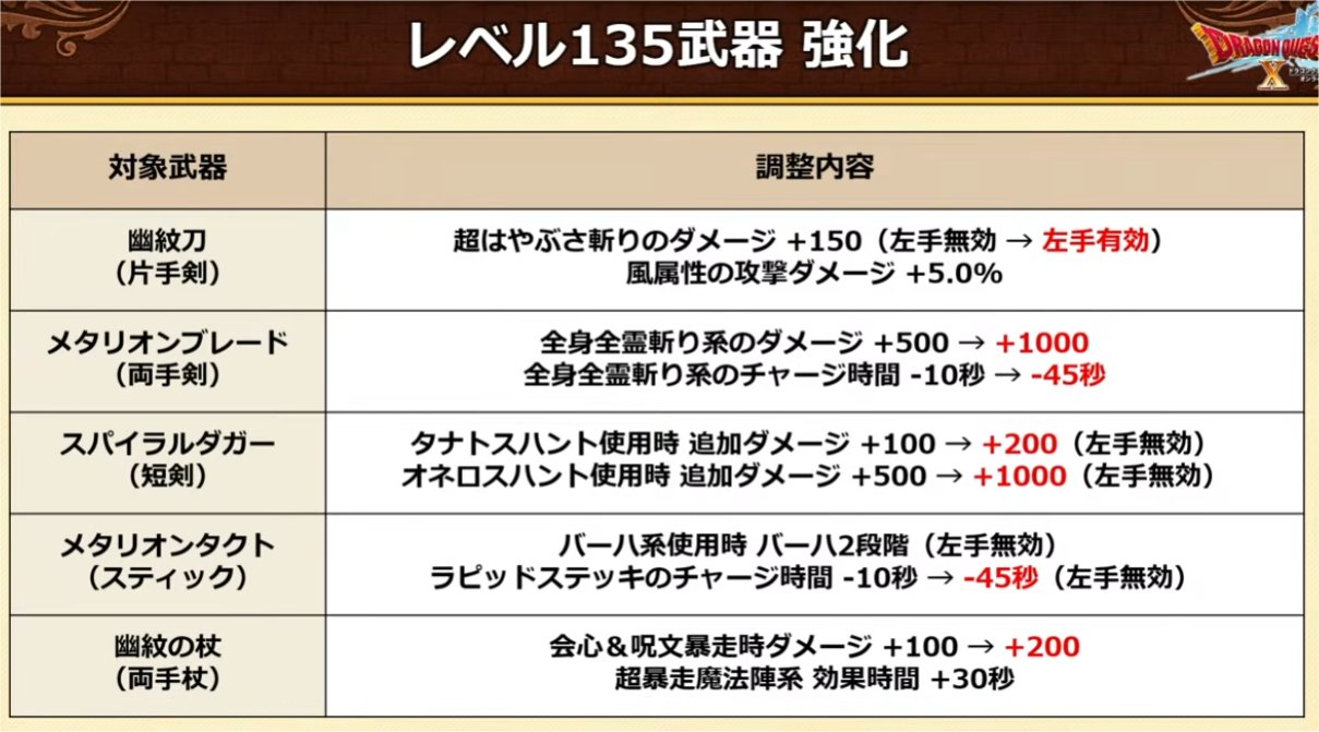 レベル135武器強化