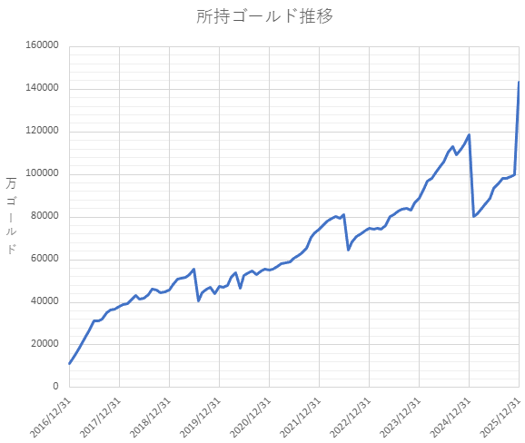 所持ゴールド推移