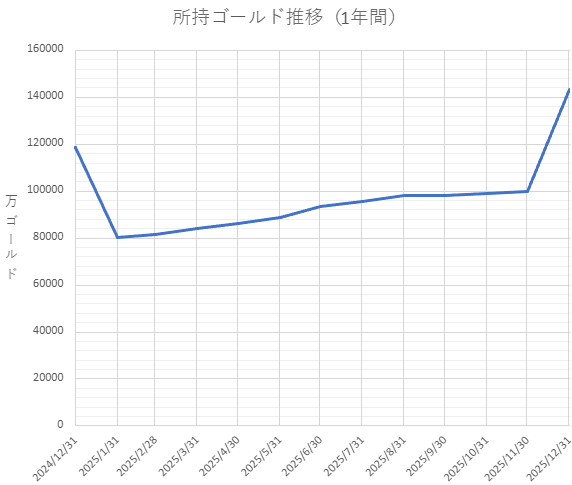 所持ゴールド推移(1年間)