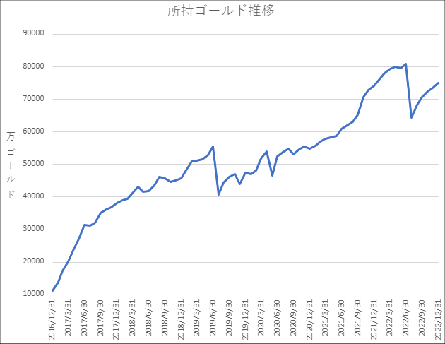 20221231所持ゴールド推移