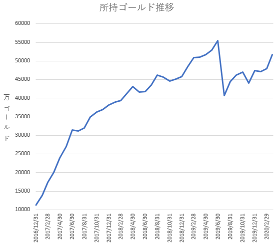 20200331所持ゴールド推移