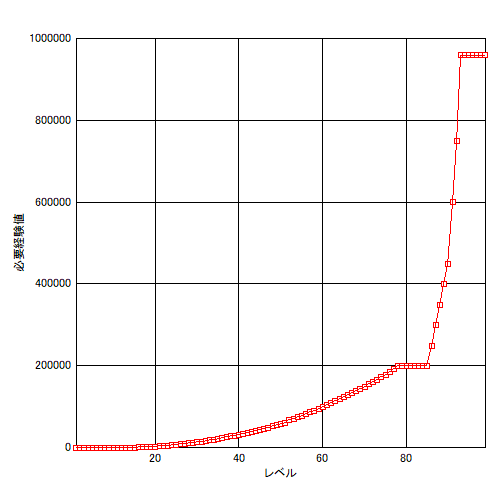 20170711必要経験値グラフ