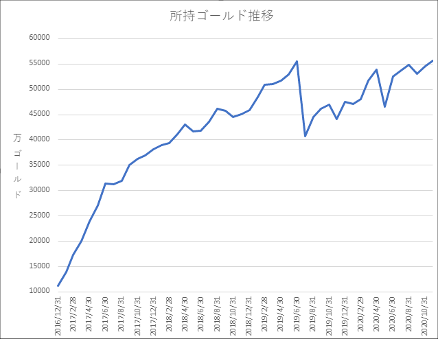 20201130所持ゴールド推移