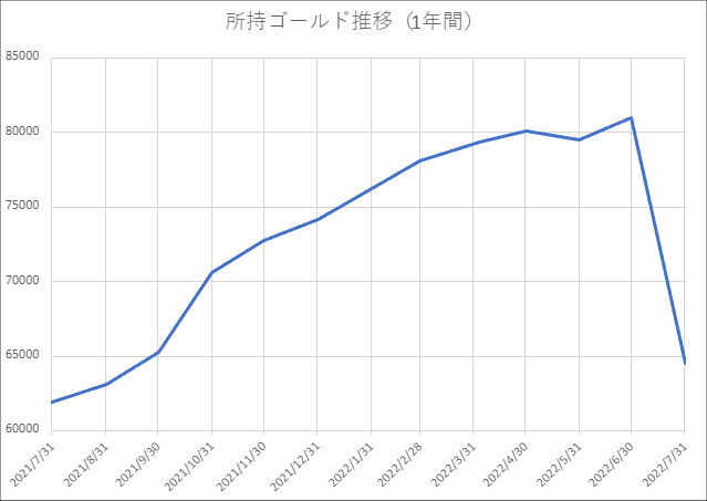 20220731所持ゴールド推移2