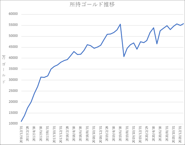 20210131所持ゴールドグラフ