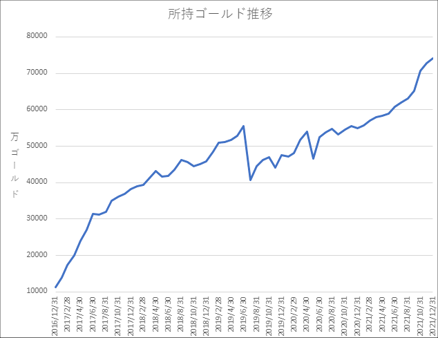 20211231所持ゴールド推移