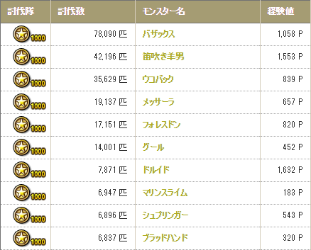20171230討伐数トップ10