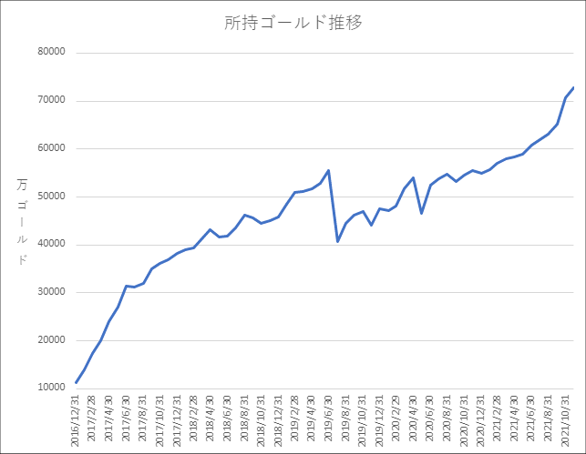 20211130所持ゴールド推移