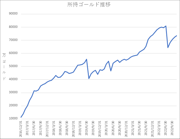 20221130所持ゴールド推移