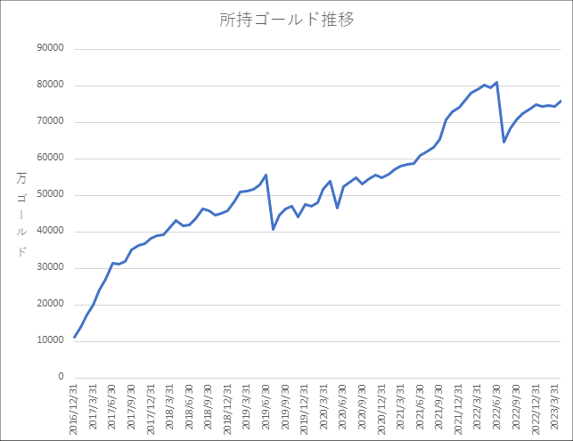 20230430所持ゴールド推移