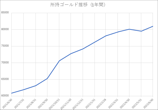 20220630所持ゴールド推移2