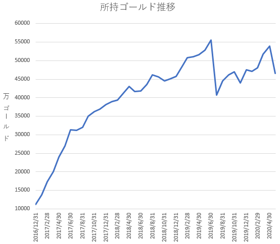 20200531所持ゴールド推移