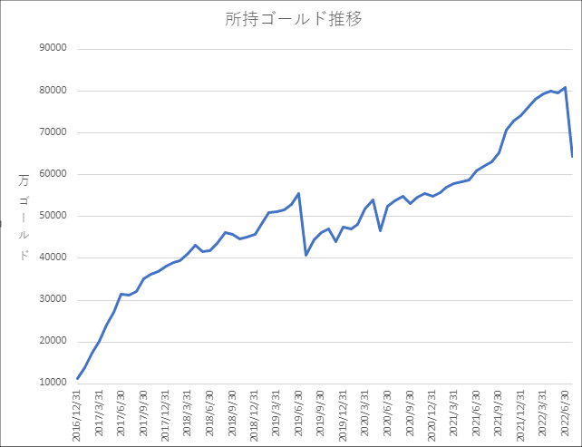 20220731所持ゴールド推移1