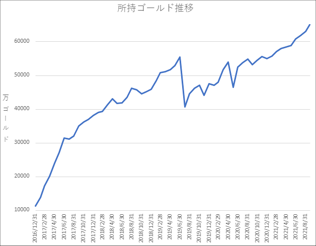 20210930所持ゴールド推移