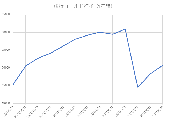 20220930所持ゴールド推移（1年間）