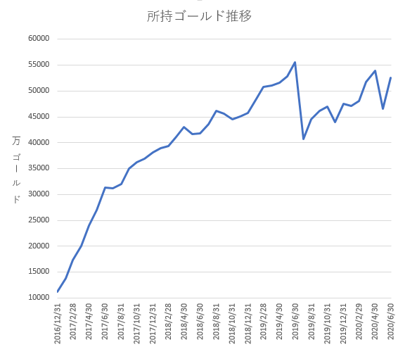 20200630所持ゴールド推移