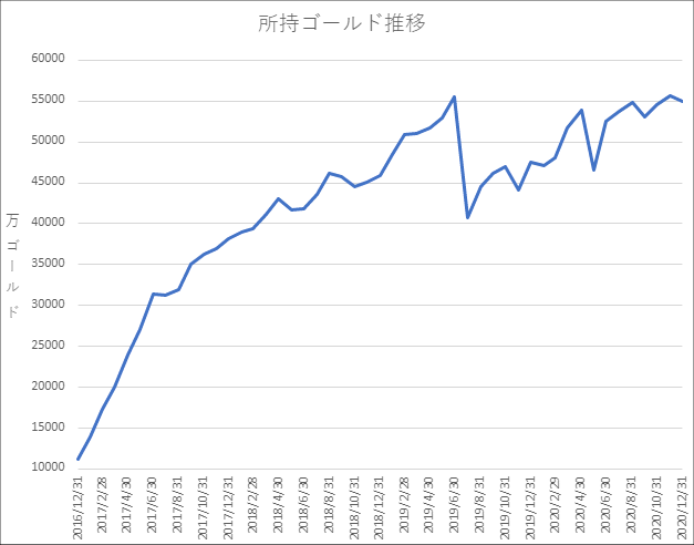 20201231所持ゴールド推移