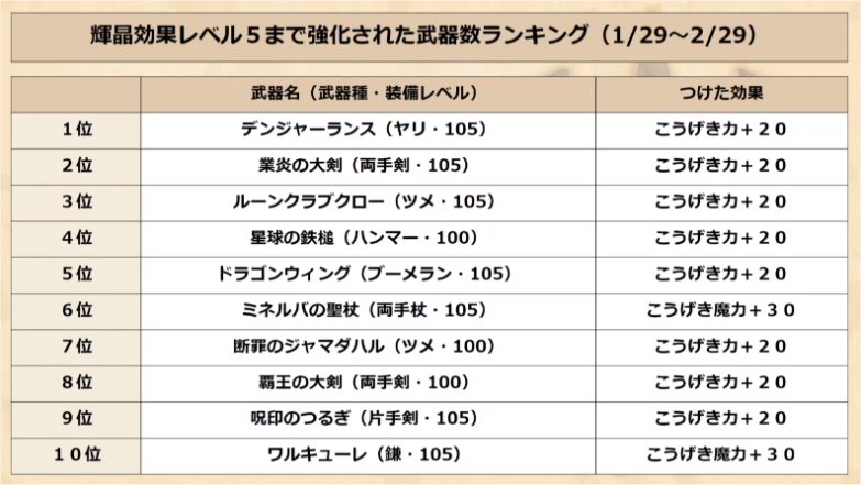 20200317輝晶効果レベル5まで強化された武器ランキング