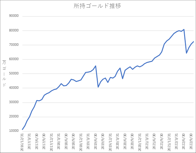 20221031所持ゴールド推移