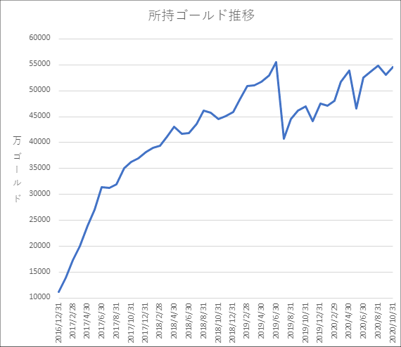 20201031所持ゴールド推移