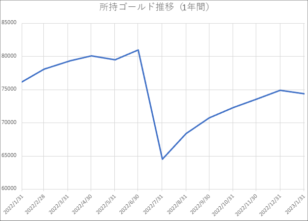 20230131所持ゴールド推移（1年間）