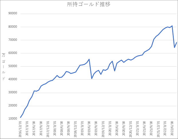 20220831所持ゴールド推移