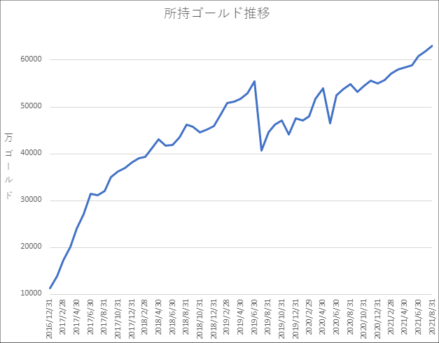 20210831所持ゴールド推移